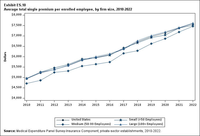 Exhibit ES.10 Average total single premium (standard error) per enrolled employee, by
  firm size, 2010-2022