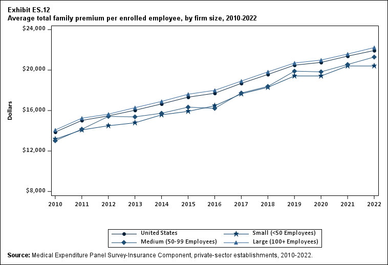 Exhibit ES.12 Average total family premium (standard error) per enrolled employee, by
              firm size, 2010-2022