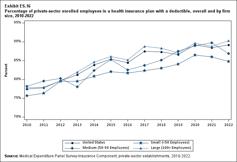 Exhibit ES.16 Percentage (standard error) of private-sector enrolled employees in a
      health insurance plan with a deductible, overall and by firm size, 2010-2022