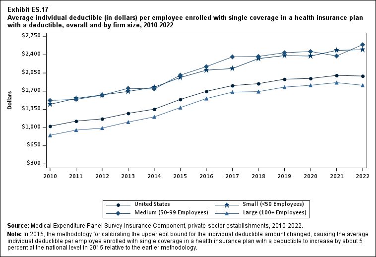Exhibit ES.17 Average individual deductible (in dollars) (standard error) per employee
              enrolled with single coverage in a health insurance plan with a deductible, overall and by firm size,
              2010-2022