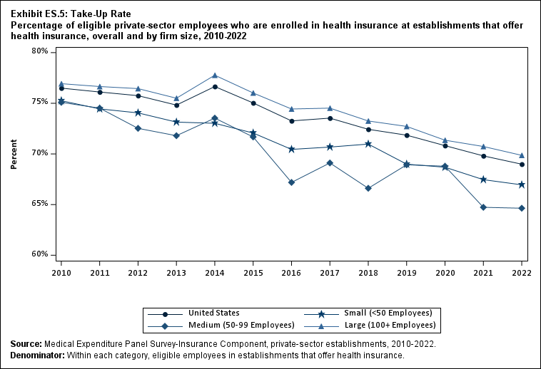 Exhibit ES.5: Take-Up Rate Percentage (standard error) of eligible private-sector
              employees who are enrolled in health insurance at establishments that offer health insurance, overall and by
              firm size, 2010-2022