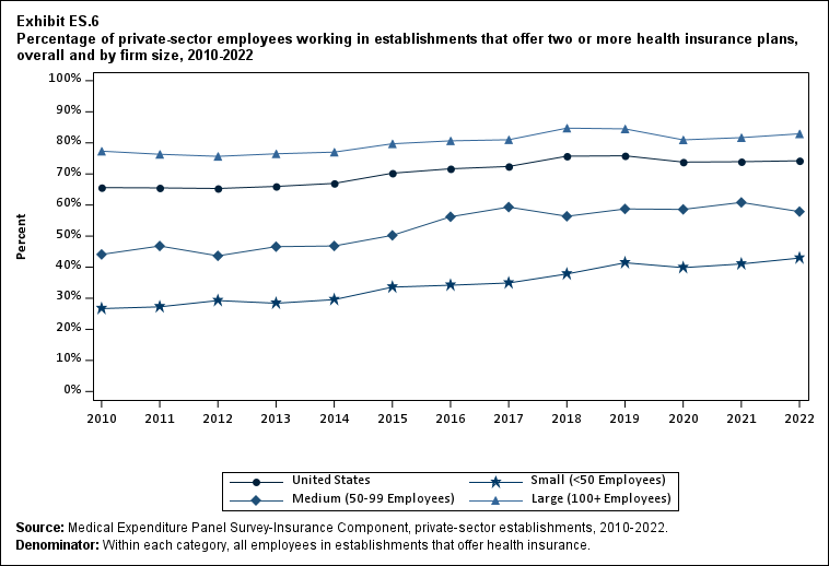 Exhibit ES.6 Percentage (standard error) of private-sector employees working in
              establishments that offer two or more health insurance plans, overall and by firm size, 2010-2022