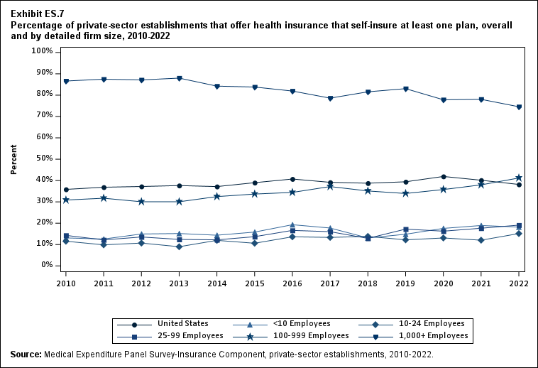Exhibit ES.7 Percentage (standard error) of private-sector establishments that offer
      health insurance that self-insure at least one plan, overall and by detailed firm size, 2010-2022