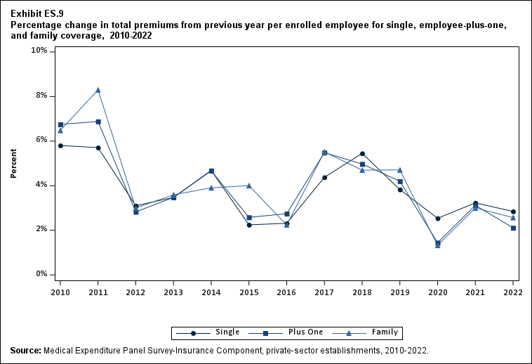Exhibit ES.9 Percentage change (standard error) in total premiums from previous year
      per enrolled employee for single, employee-plus-one, and family coverage, 2010-2022