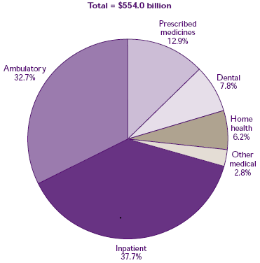 Figure 1. Percent distribution of health expenses, by type of service: 1996 