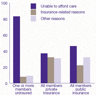 Figure 5. Family health insurance status and barriers to health care: 1996 