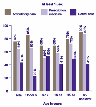 Figure 1 Percent of people using selected types of health care, by age:
            1996