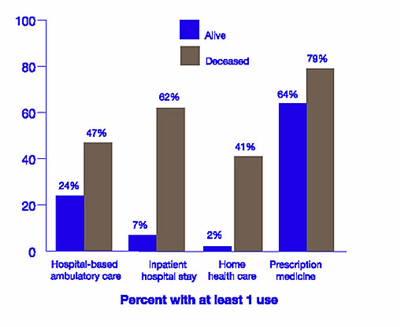 Figure 3 Percent of people using selected types of health care in 1996: comparison of people who died during 1996 and survivors