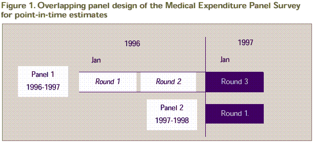 Figure 1 shows the overlapping panel design of MEPS for point-in-time estimates: 
	1996 Panel 1 consist of rounds 1 & 2 interview survey while round 3 data is included in the 1997 together with the panel 2 rounds 1 &2.