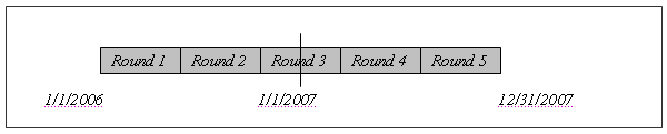 2.	Figure 2 shows a panel of Rounds 1 through 5 on a timeline from January 1, 2006 through December 31, 2007, with January 1, 2007 falling in the middle of the timeline which coincides with the middle of Round 3.