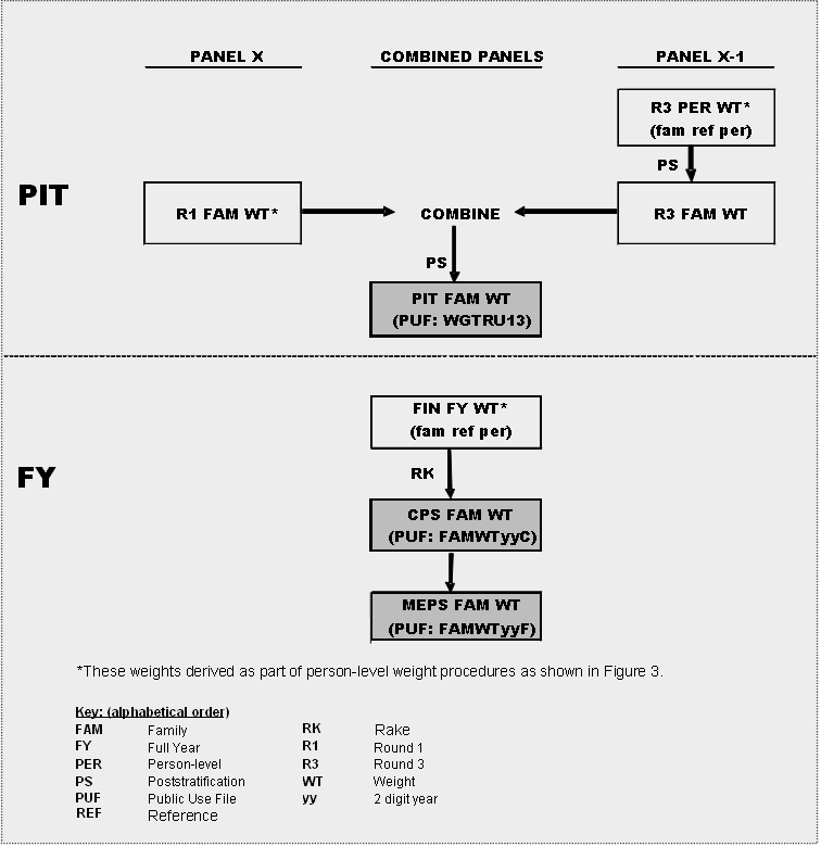 
	
	Figure 4. Family-Level PIT and FY Weight Development Process 
	
	Figure 4 Key: 
	
	FAM	Family		
	FY 	Full Year	
	PER 	Person-level	
	PS 	Postratification	
	PUF 	Public Use File 	
	REF 	Reference	
	RK	Rake	
	R1	Round 1	
	R3	Round 3	
	WT	Weight 	
	yy 	2 digit year 	
	
*These weights derived as part of person-level weight procedures as shown in figure 3. 	
	
Flowchart; split midway by a line; two sections are P I T and F Y
	
Top section, P I T; flow defined within three sections/columns which also apply to bottom section, F Y; First column, Panel X, has one file defined. Second column, Combined Panels, has four files; third section, Panel X-1, has two files. 

First box, R 1 FAM W T*; arrow right to Combine (one box downward from here; will return); arrow from left; two boxes in third column; first, R 3   P E R   W T*  (fam ref per); P S arrow to second box, R 3   F A M  W T, left arrow mentioned previously returns to Combine; one box via P S arrow, P I T   F A M  W T (PUF: W G T R U 1 3)

Bottom section, F Y, first box, in second column, Combined Panels,  F I N   F Y  W T*  (fam ref per) ; R K arrow to C P S   F A M   W T  (PUF: F A M W T y y C), arrow goes to M E P S   F A M  W T (PUF: F A M W T y y F)
 