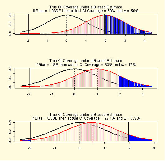 Three line graphs showing true CI coverage under biased estimates of 1.96 SE, 1 SE, and 0.5 SE. Each graph shows the distribution under the biased estimate and under the unbiased estimate, and the type 1 error. Graph 1: If bias = 1.96 SE, then actual CI coverage = 50% and alpha = 50%. Graph 2: If bias = 1 SE, then actual CI coverage = 83% and alpha = 17%. Graph 3: If bias = 0.5 SE, then actual CI coverage = 92.1% and alpha = 7.9%. 
