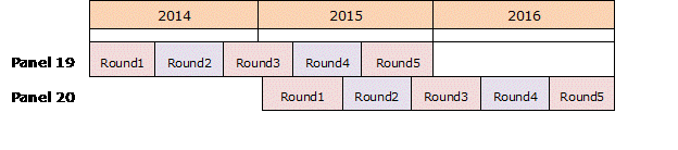 Panel 19 covers Rounds 1 to 5 during years 2014 and 2015, while Panel 20 covers Round 1 to 5 during years 2015 and 2016