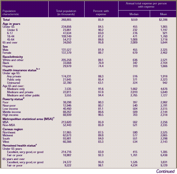 Table 2. Total health services a —median and mean expenses per person with expense and distribution of expenses by source of payment: United States, 1996