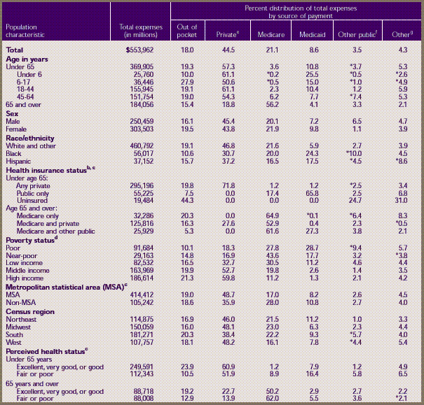 Table 2. Total health services a —median and mean expenses per person with expense and distribution of expenses by source of payment: United States, 1996 (continued)