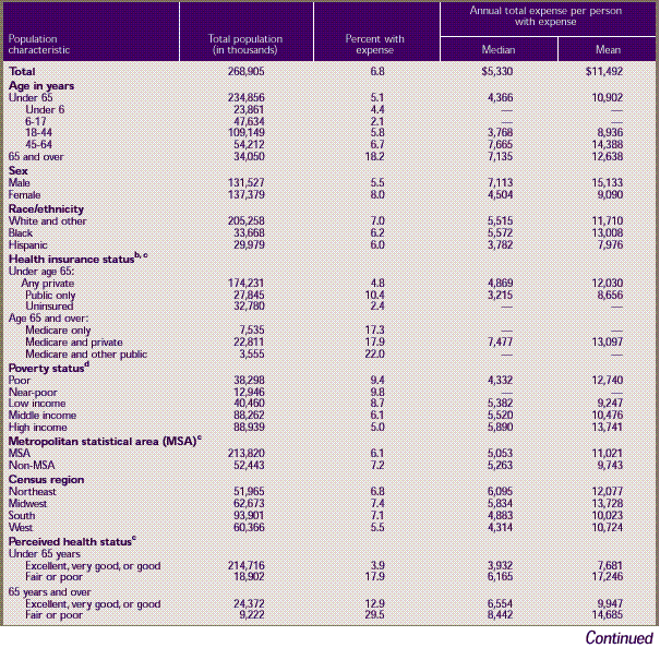 Table 3. Hospital inpatient services a —median and mean expenses per person with expense and distribution of expenses by source of payment: United States, 1996