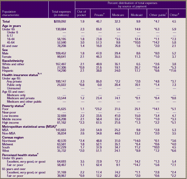 Table 3. Hospital inpatient services a —median and mean expenses per person with expense and distribution of expenses by source of payment: United States, 1996 (continued)