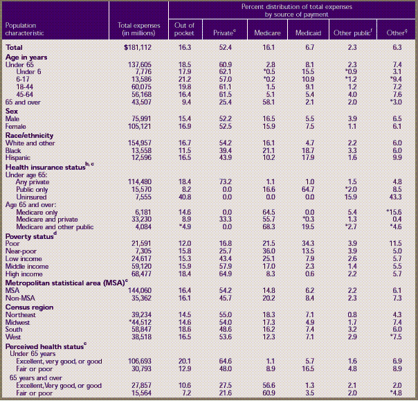 Table 4. Ambulatory services a —median and mean expenses per person with expense and distribution of expenses by source of payment: United States, 1996 (continued)