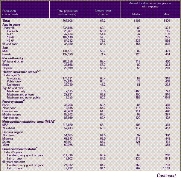 Table 5. Prescription medicines a —median and mean expenses per person with expense and distribution of expenses by source of payment: United States, 1996