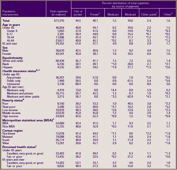 Table 5. Prescription medicines a —median and mean expenses per person with expense and distribution of expenses by source of payment: United States, 1996 (continued)