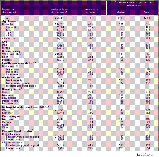 Table 6. Dental services a —median and mean expenses per person with expense and distribution of expenses by source of payment: United States, 1996