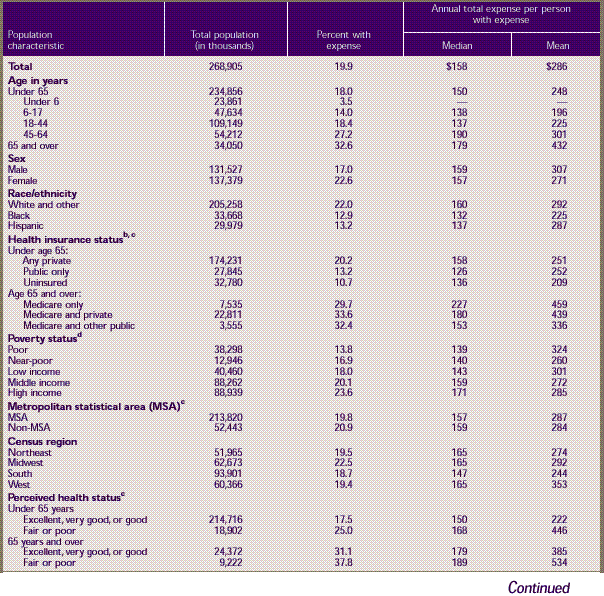 Table 8. Other medical equipment and services a —median and mean expenses per person with expense and distribution of expenses by source of payment: United States, 1996