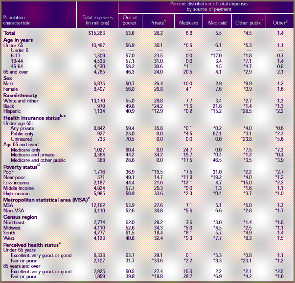 Table 8. Other medical equipment and services a —median and mean expenses per person with expense and distribution of expenses by source of payment: United States, 1996 (continued)