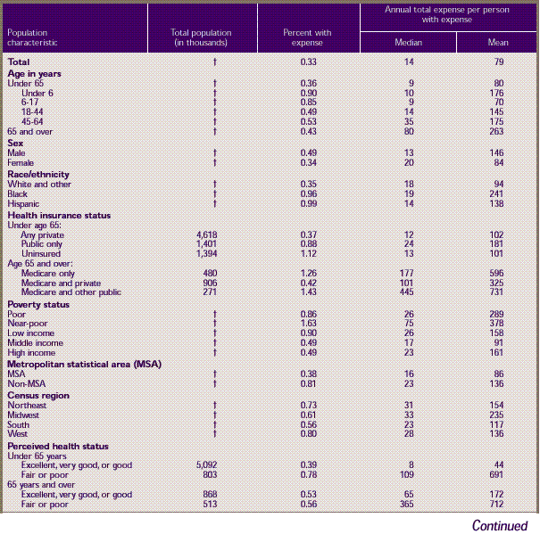Table B. Standard errors for total health services—median and mean expenses per person with expense and distribution of expenses by source of payment: United States, 1996