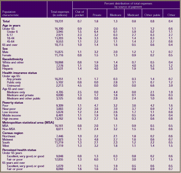 Table B. Standard errors for total health services—median and mean expenses per person with expense and distribution of expenses by source of payment: United States, 1996 (continued)