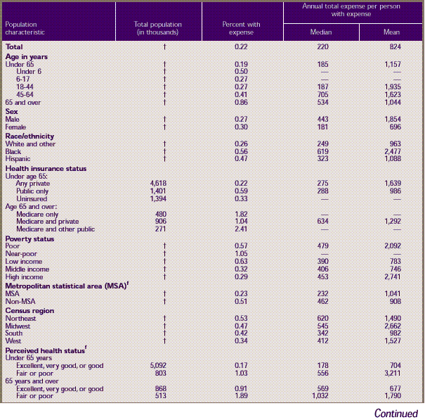 Table C. Standard errors for hospital inpatient services—median and mean expenses per person with expense and distribution of expenses by source of payment: United States, 1996