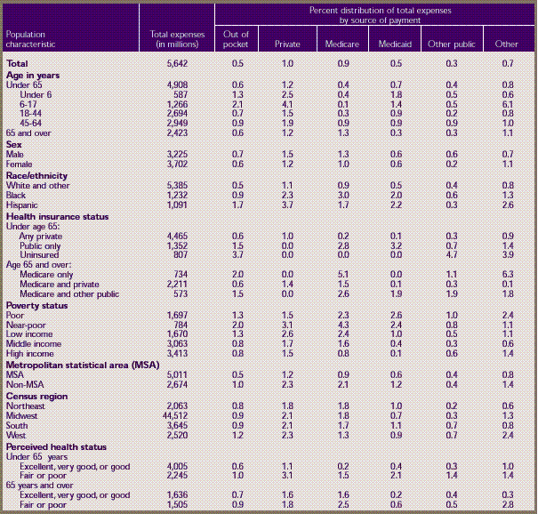 Table D. Standard errors for ambulatory services—median and mean expenses per person with expense and distribution of expenses by source of payment: United States, 1996 (continued)