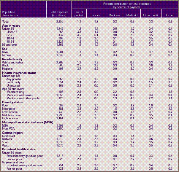 Table E. Standard errors for prescription medicines—median and mean expenses per person with expense and distribution of expenses by source of payment: United States, 1996 (continued)