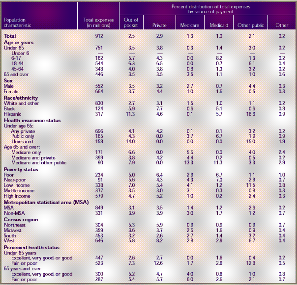 Table H. Standard errors for other medical equipment and services—median and mean expenses per person with expense and distribution of expenses by source of payment: United States, 1996 (continued)