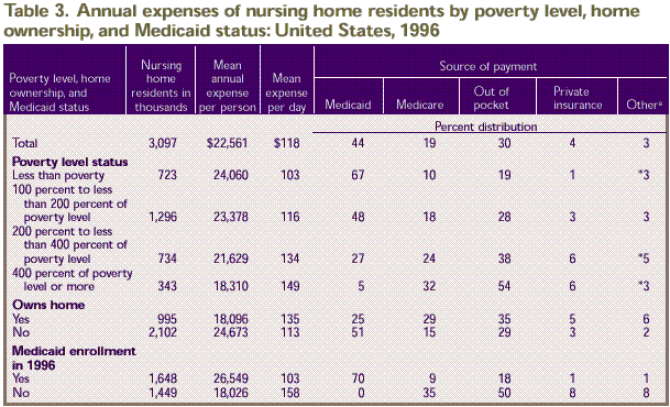 Table 3. Poverty level, home ownership, and Medicaid status 