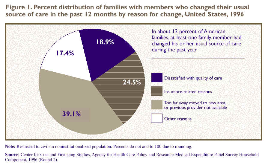 Figure 1. Percent distributions of families with members who changed their usual source of care in the past 12 months by reason for change, United States, 1996