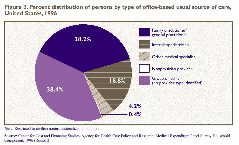 Figure 2. Percent distributions of persons by type of office-based usual source of care, United States, 1996
