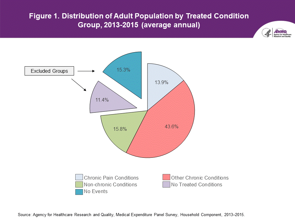 Figure 1. Distribution of Adult Population by Treated Condition Group, 2013-2015 (average annual). An accessible data table follows this image.