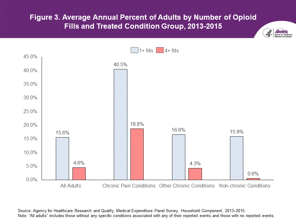 Figure 3. Average Annual Percent of Adults by Number of Opioid Fills and Treated Condition Group, 2013-2015. An accessible data table follows this image.