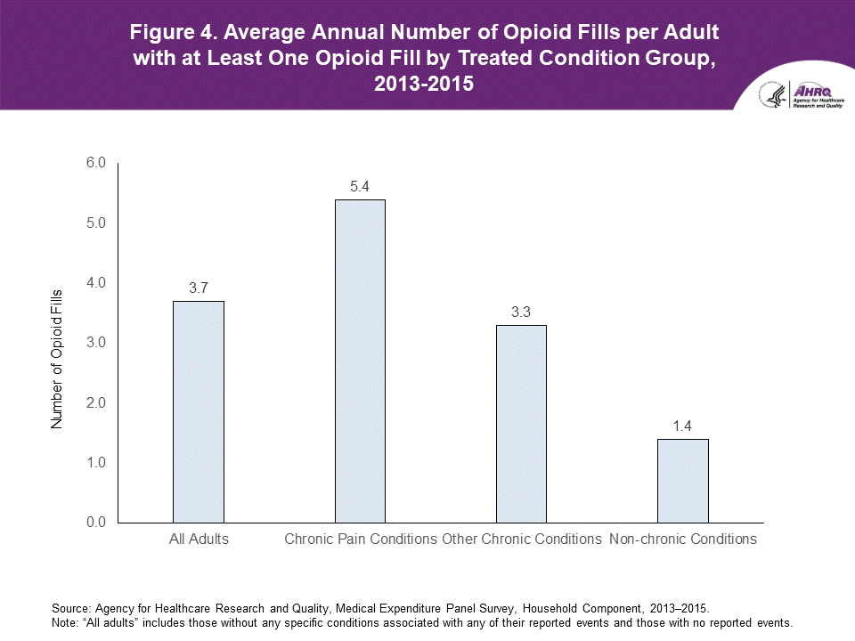 Figure 4. Average Annual Number of Opioid Fills per Adult with at Least One Opioid Fill by Treated Condition Group, 2013-2015. An accessible data table follows this image.