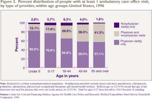 Figure 2. Percent distribution of people with at least 1 ambulatory care office visit, by type of provider, within age groups: United States, 1996