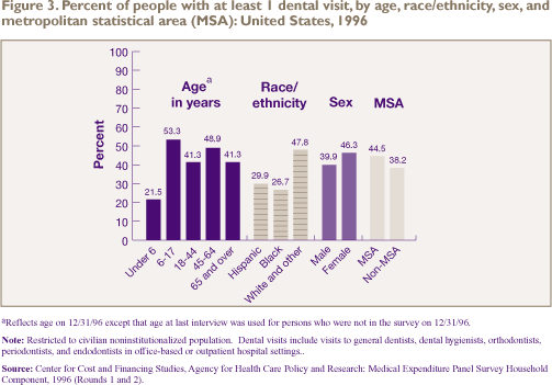 Figure 3. Percent of people with at least 1 dental visit, by age, race/ethnicity, sex, and metropolitan statistical area (MSA), United States, 1996