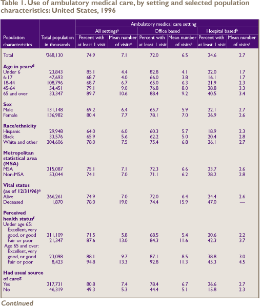 Table 1. Use of ambulatory medical care, by setting and selected population characteristics: United States, 1996