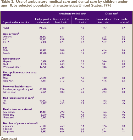 Table 2. Use of ambulatory medical care and dental care by children under age 18, selected poulation characteristics: United States, 1996 (continued)