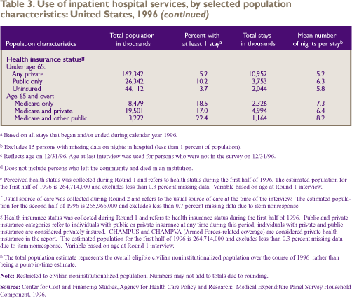(continued) Table 3. Use of inpatient hospital services, by selected population characteristics: United States, 1996