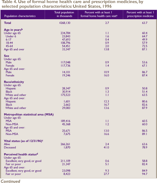 Table 4. Use of formal home health care and prescription medicines, by selected population characteristics: United States, 1996 (continued)