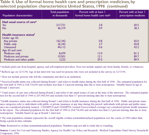 (continued) Table 4. Use of formal home health care and prescription medicines, by selected population characteristics: United States, 1996