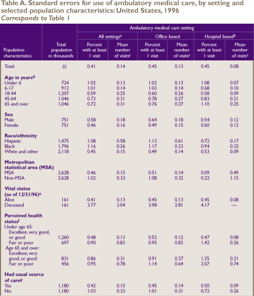 Table A. Standard errors for use of ambulatory medical care, by setting and selected population characteristics: United States, 1996 Corresponds to Table 1 (continued)