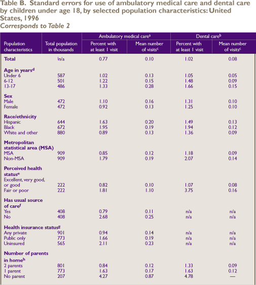 Table B. Standard errors for use of ambulatory medical care and dental care by children under age 18, selected poulation characteristics: United States, 1996 Corresponds to Table 2 (continued)