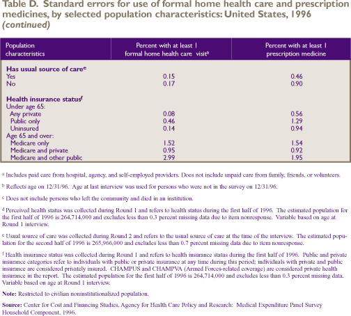 (continued) Table D. Standard errors for Use of formal home health care and prescription medicines, by selected population characteristics: United States, 1996