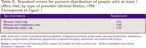 Table E. Standard errors for percent distribution of people with at least 1 office visit, by type of provider: United States, 1996 Corresponds to Figure 1
